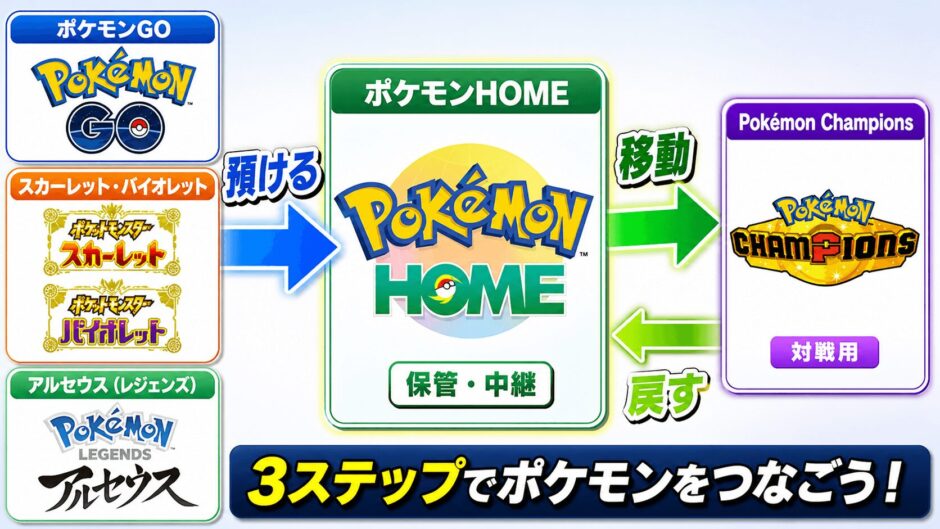 ポケモンチャンピオンズHOME連携方法